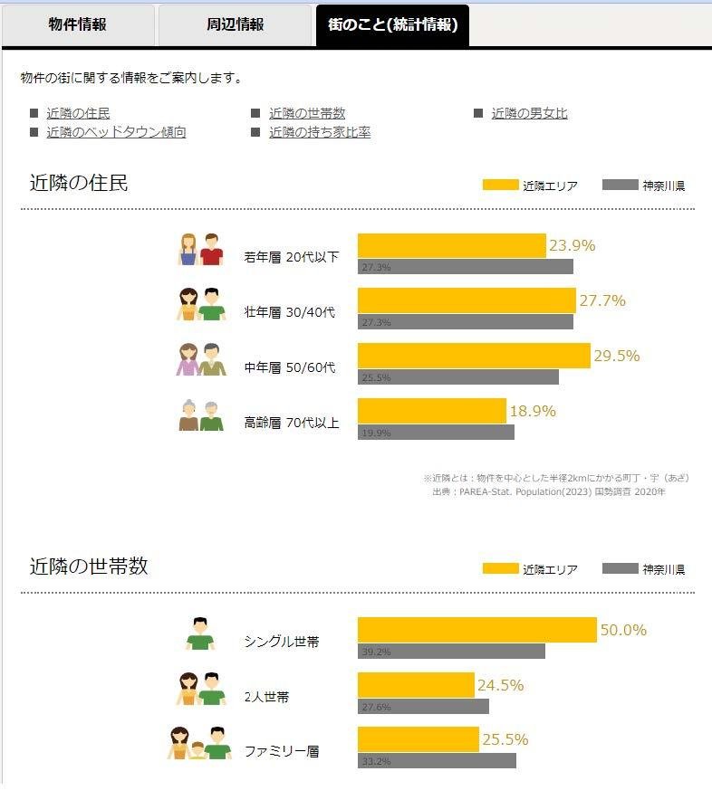 その町の統計情報